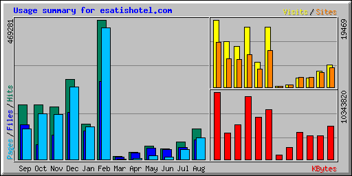 Usage summary for esatishotel.com